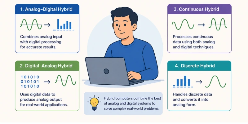 Types of Hybrid Computers
